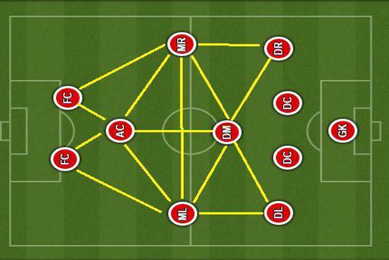 Sơ đồ chiến thuật 4-1-2-1-1