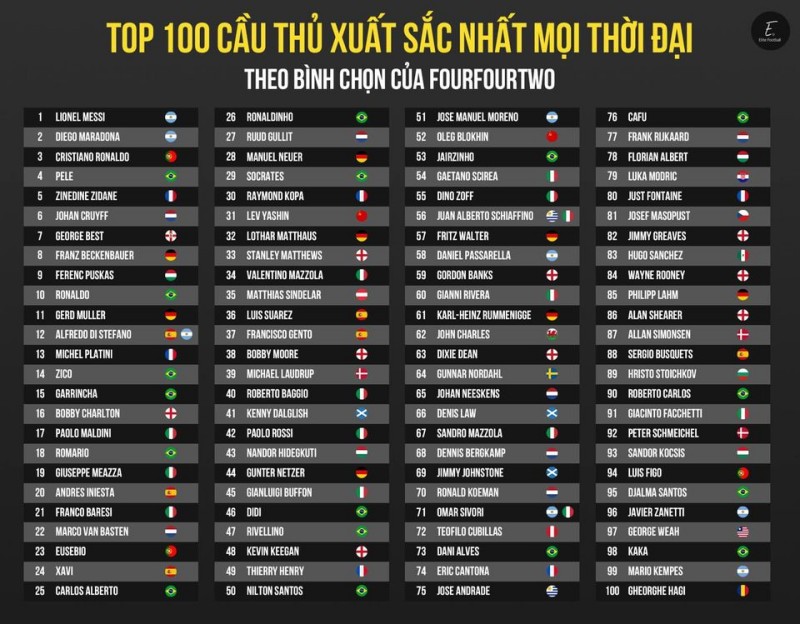 Top 100 cầu thủ xuất sắc nhất mọi thời đại