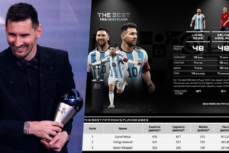 Messi giành FIFA The Best 2023 đầy tranh cãi